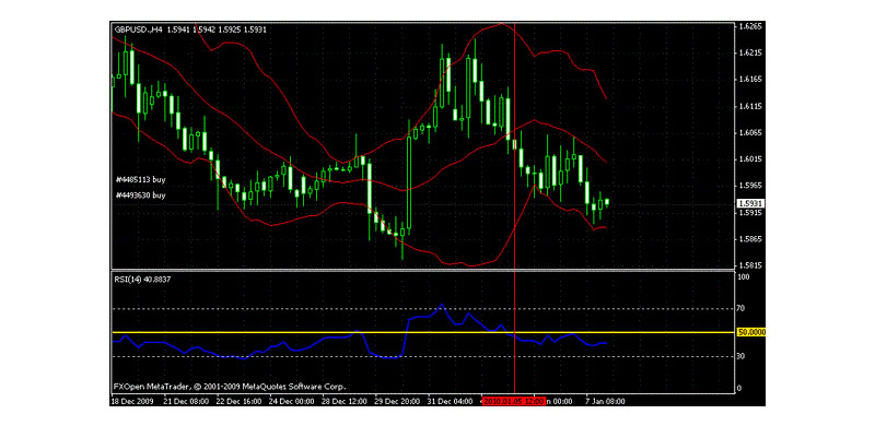 Lưu ý khi kết hợp Bollinger band và RSI
