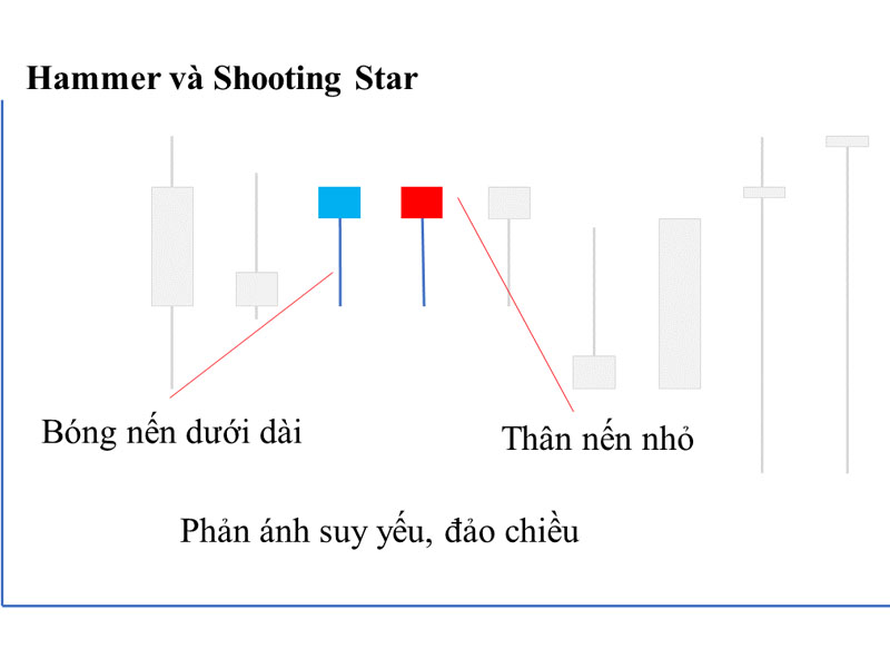 Cách xác định và sử dụng bóng nến trong giao dịch