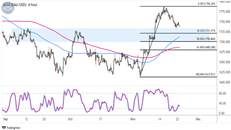 Biểu đồ Giá Vàng (XAUUSD) trên khung 4 giờ