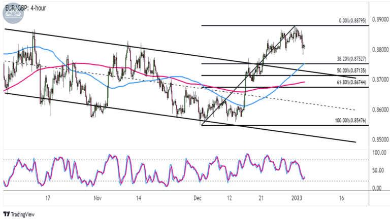 Biểu đồ EURGBP trên khung 4 giờ
