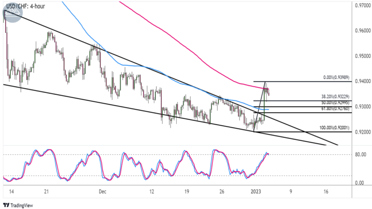 Biểu đồ USDCHF trên khung 4 giờ