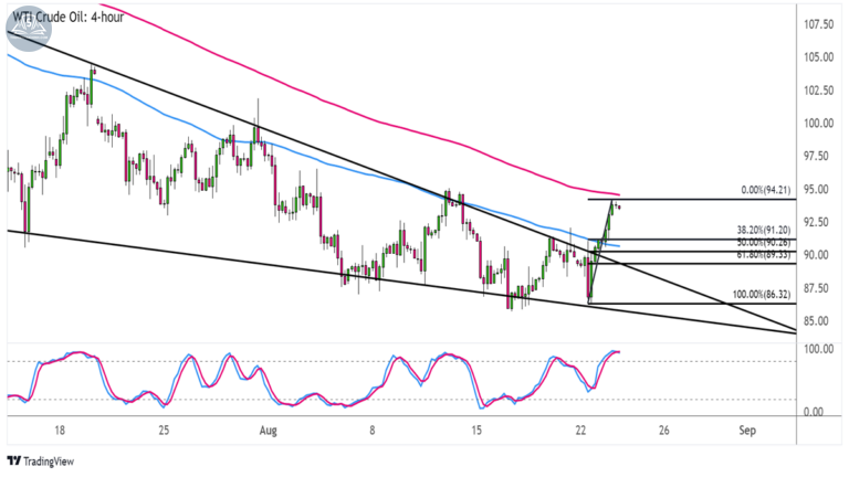 Biểu đồ Dầu thô WTI (USOIL) trên khung 4 giờ