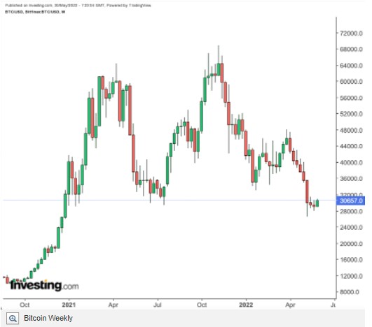 BTC giảm mạnh, El Salvador mua nhiều hơn