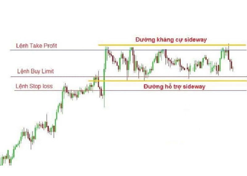 Áp dụng khi thị trường sideway