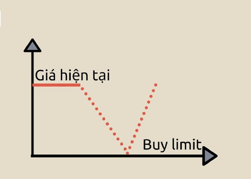Tìm hiểu Buy Limit là gì?