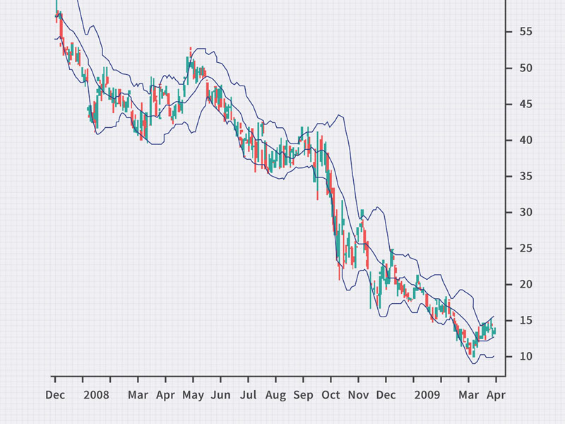 Ưu điểm của dải Bollinger Bands