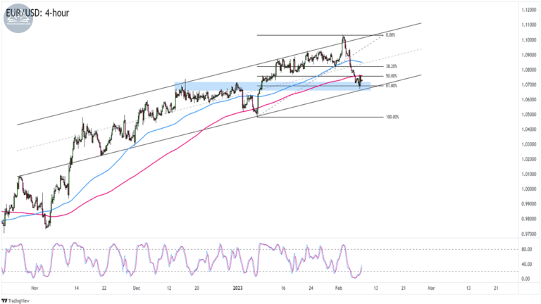 Biểu đồ EURUSD trên khung 4 giờ