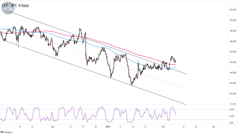 Biểu đồ CHFJPY trên khung 4 giờ