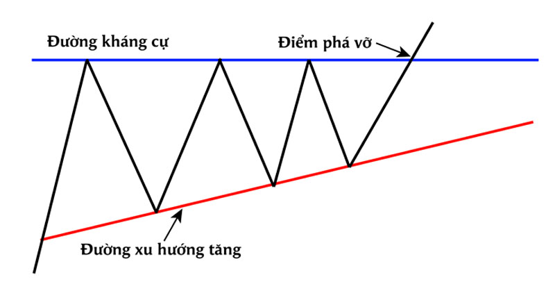 Mô hình tam giác tăng