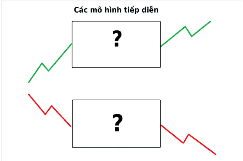 Mô hình giá tiếp diễn là gì?