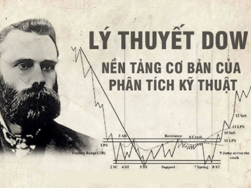 Tìm hiểu lý thuyết Dow là gì?
