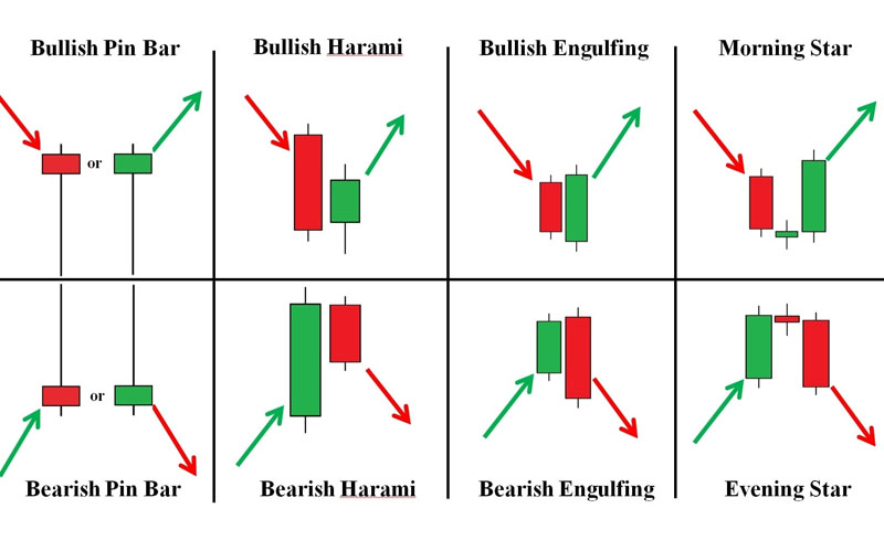 Biểu đồ nến Nhật - Candlestick chart
