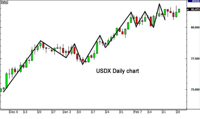 Cách sử dụng chỉ số USD Index trong giao dịch Forex