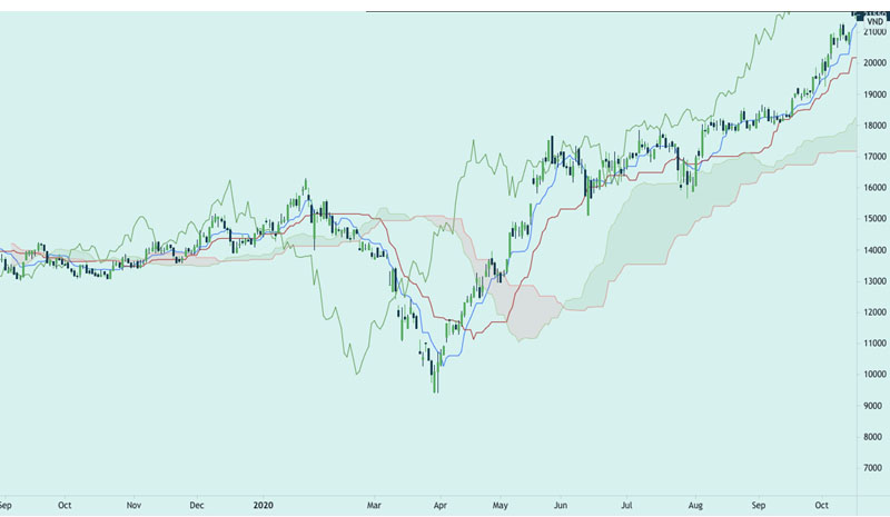 Sử dụng mây Ichimoku khi Tenkan-sen và Kijun-sen cắt nhau