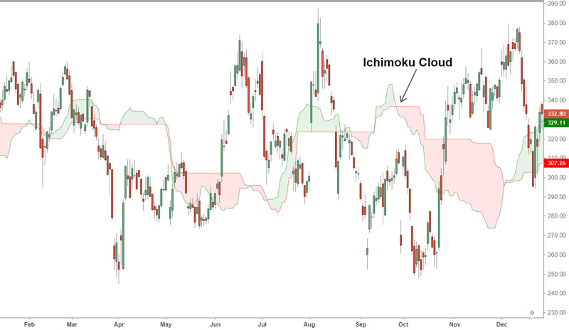 Mây Ichimoku là gì?