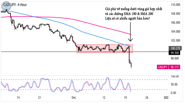 Biểu đồ CADJPY trên khung 4 giờ