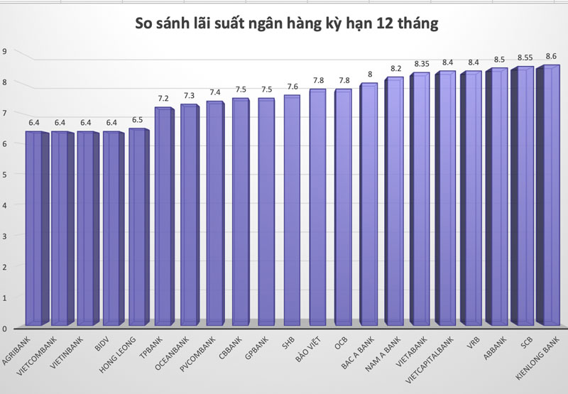 Cập nhật bảng lãi suất ngân hàng tháng 10/2022