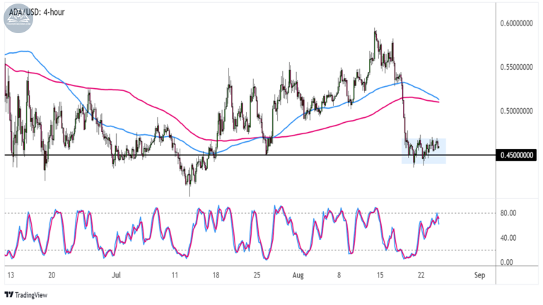 Biểu đồ Cardano (ADAUSD) trên khung 4 giờ