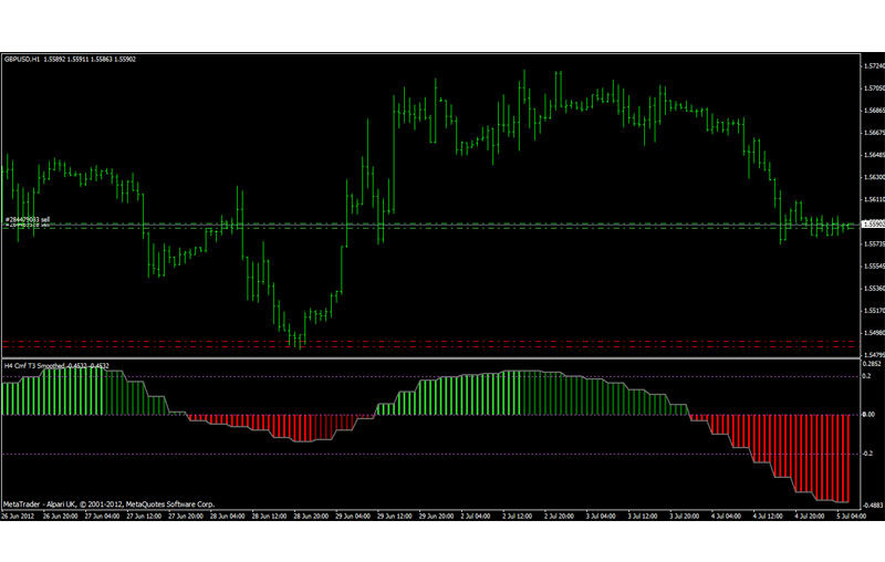 Cách thức hoạt động của Chaikin Money Flow