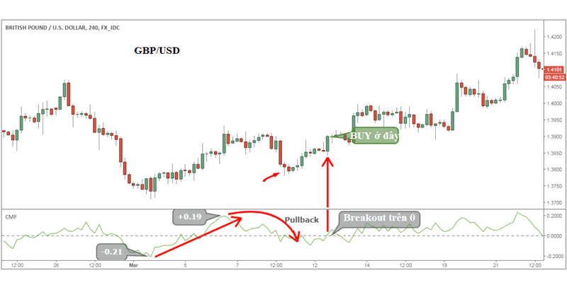 Chaikin Money Flow breakout khỏi đường 0
