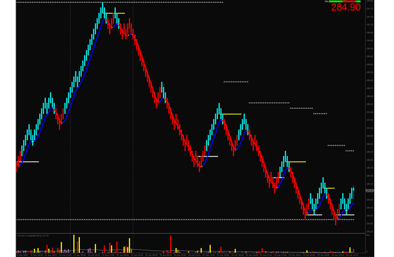 Đánh giá ưu điểm và nhược điểm của Chart Renko
