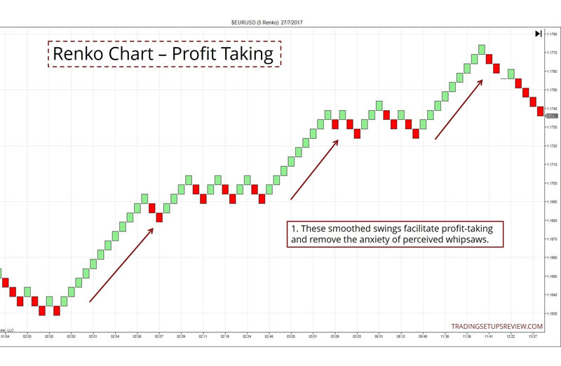 Phân biệt Chart Renko và biểu đồ nến bình thường như thế nào?