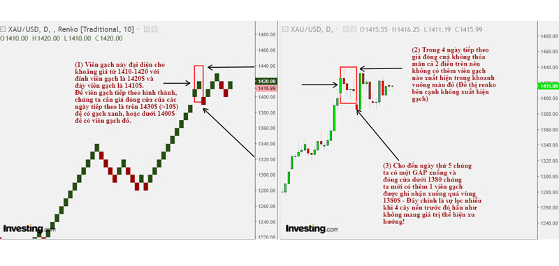 Quá trình hình thành của biểu đồ Chart Renko