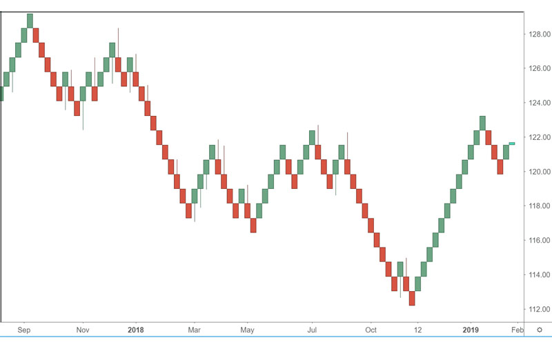 Tìm hiểu Chart Renko là gì?