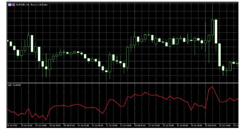 Tìm hiểu chỉ báo Accumulation Distribution là gì?