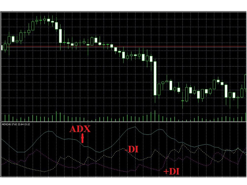 Cách nhận diện chỉ báo ADX
