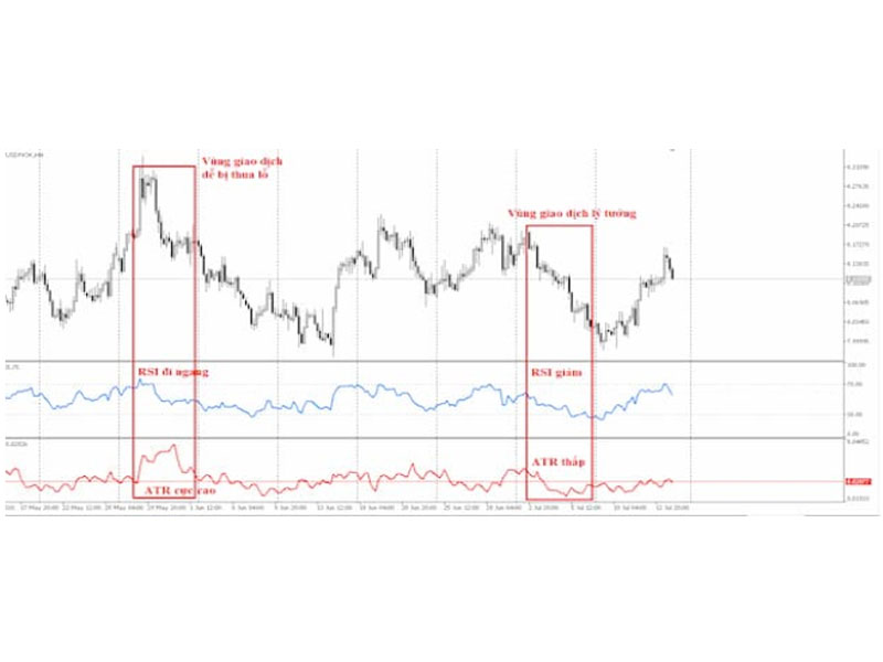 Sử dụng Average True Range kết hợp với biến động xu hướng và RSI