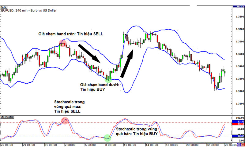 Bollinger bands và Stochastic