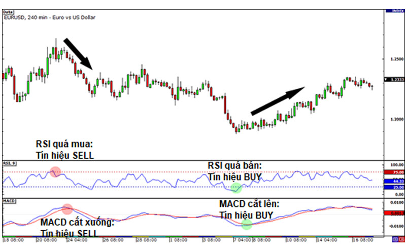 Chỉ báo RSI và MACD