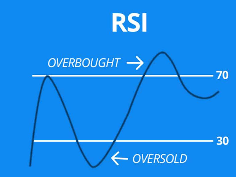 Chỉ báo RSI - The Relative Strength Index