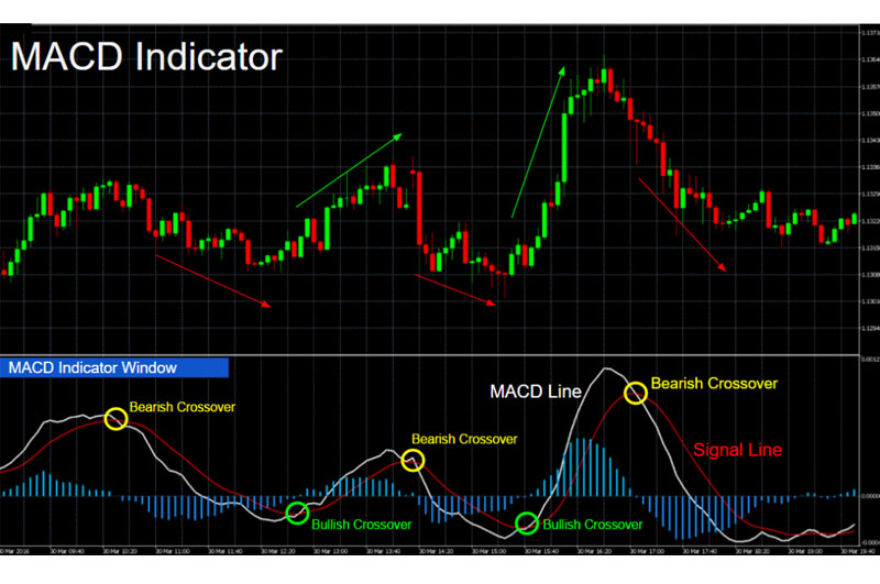 Chỉ báo MACD - Moving Average Convergence Divergence