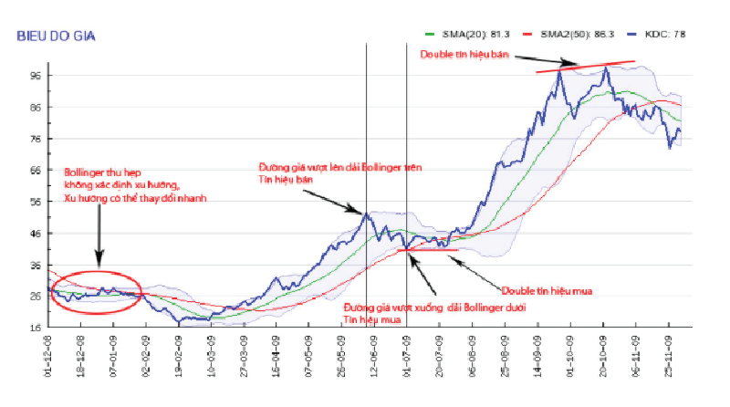 Chỉ báo Bollinger Bands