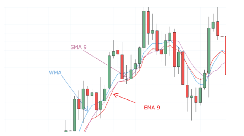 Đường trung bình động MA - Moving Average