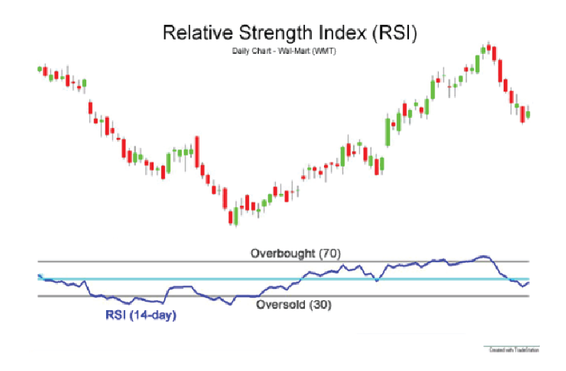 Chỉ số sức mạnh động lượng - RSI - Relative Strength Index
