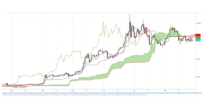 Chỉ báo Ichimoku Clouds