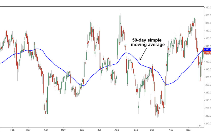 Đường trung bình động - Moving Average