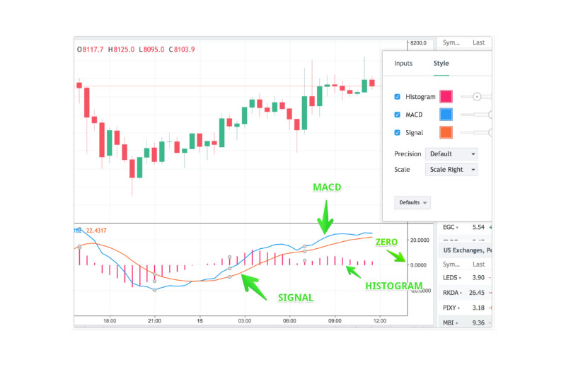 Chỉ báo kỹ thuật MACD