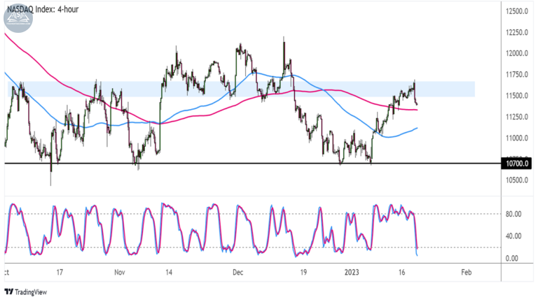 Chỉ số Nasdaq 100 (NAS100) trên khung 4 giờ
