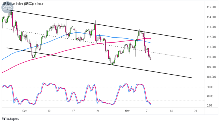 Chỉ số đô la Mỹ (USDX) ra sao trước khi Hoa Kỳ công bố CPI?