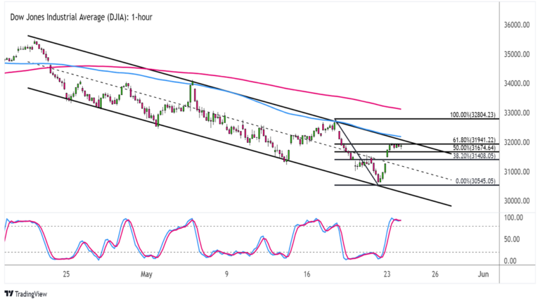 Biểu đồ chỉ số Dow Jones (DJIA) trên khung thời gian 1 giờ