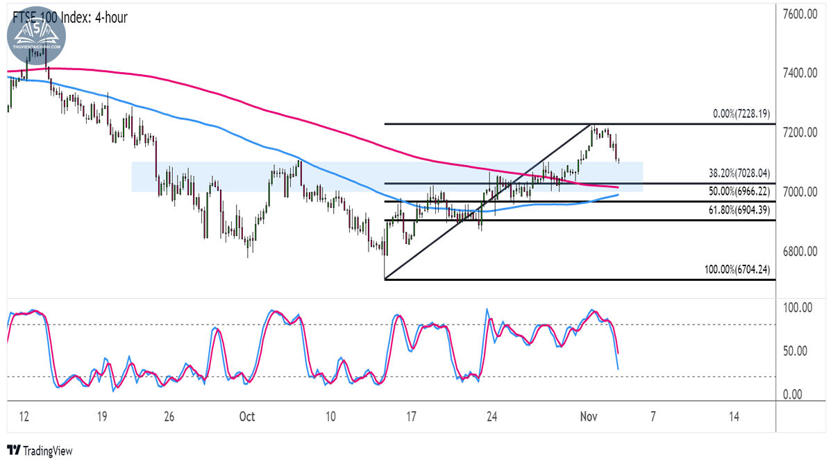 Biểu đồ chỉ số FTSE 100 (UK100) trên khung 4 giờ