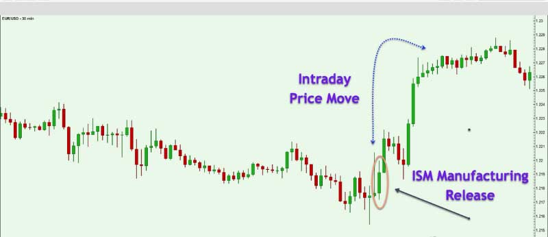 Hướng dẫn sử dụng ISM khi giao dịch Forex
