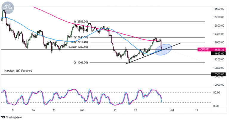 Biểu đồ chỉ số Nasdaq 100 trên khung thời gian 4 giờ