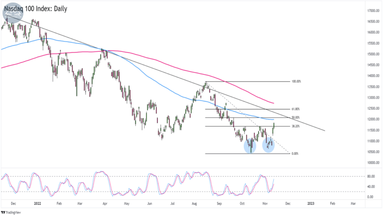 Chỉ số Nasdaq 100 (NAS100) trên khung Hàng ngày