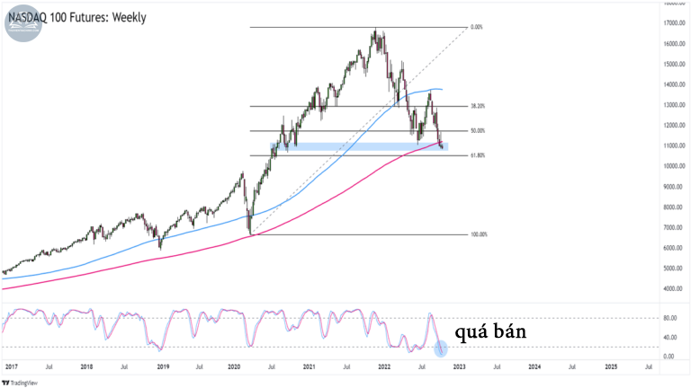 Biểu đồ chỉ số NASDAQ 100 (NAS100) trên khung Hàng tuần