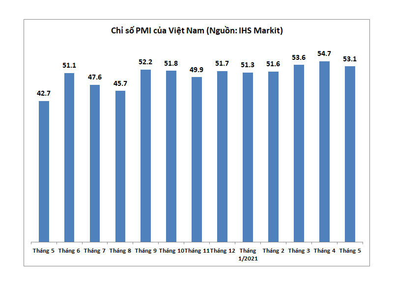 Dữ liệu chỉ số PMI tìm ở đâu?